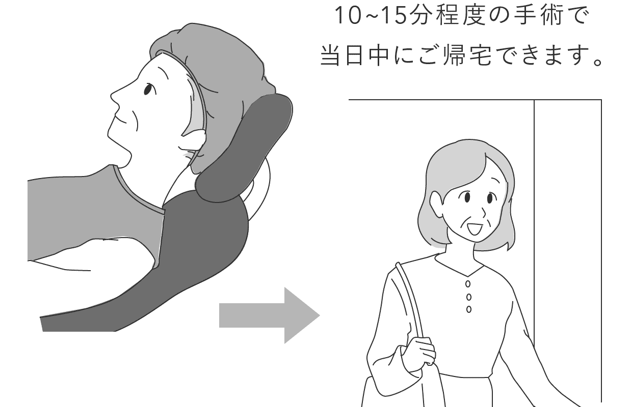 10~15分程度の手術で当日中にご帰宅できます。